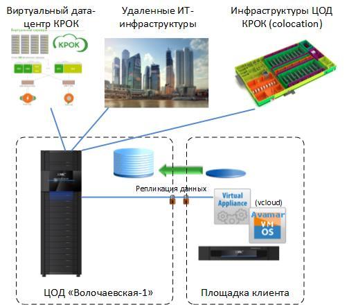 Как устроены бекапы заказчиков в нашем дата-центре TierIII - 2