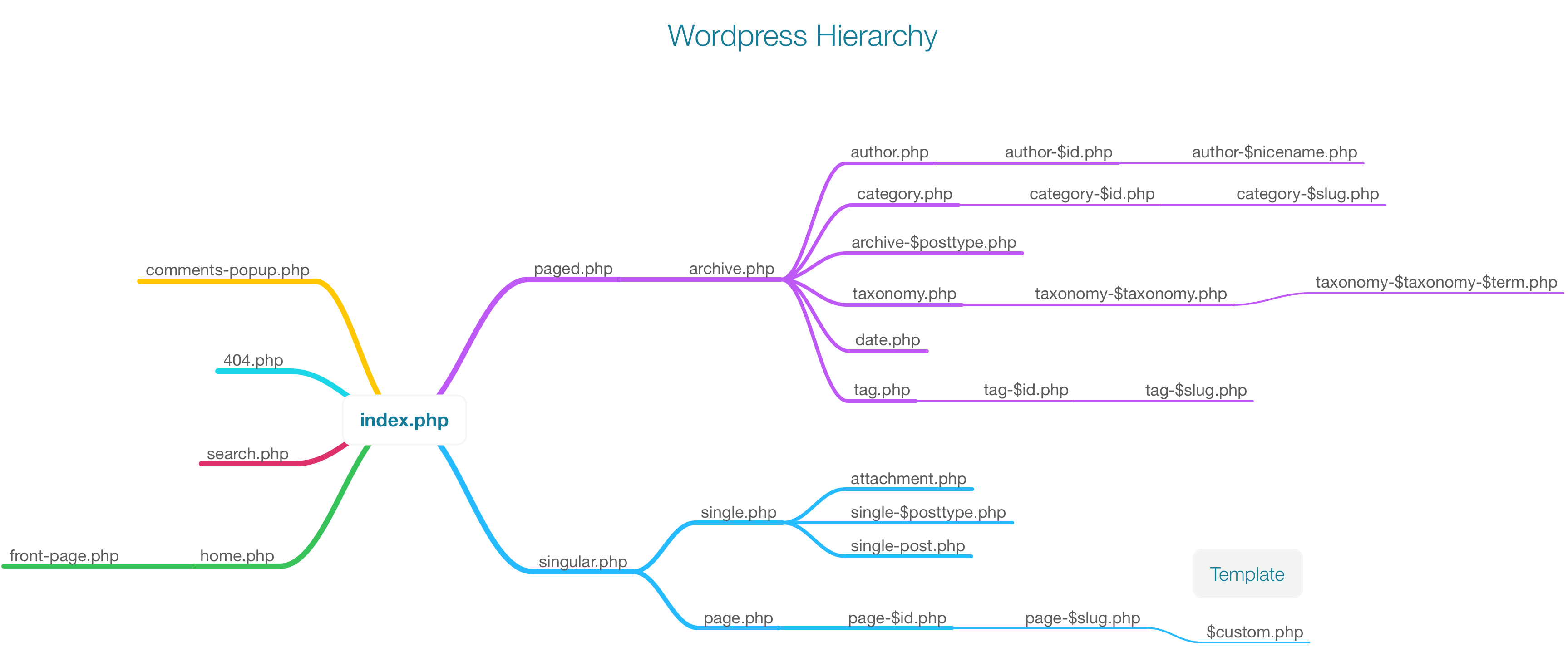 Single php. Иерархия wp. Wp иерархия шаблонов. Taxonomy WORDPRESS. Иерархия шаблонов WORDPRESS.