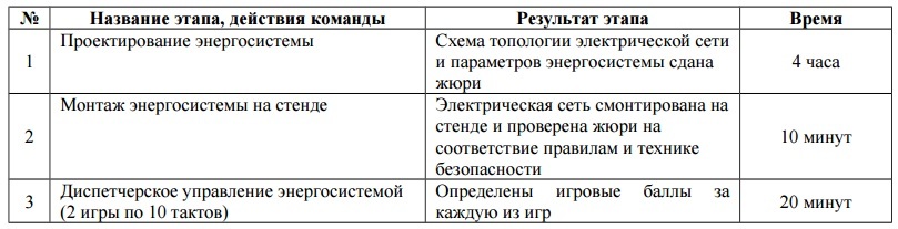 Всероссийская инженерная олимпиада для старшеклассников: BigData и Интеллектуальные энергетические системы - 28