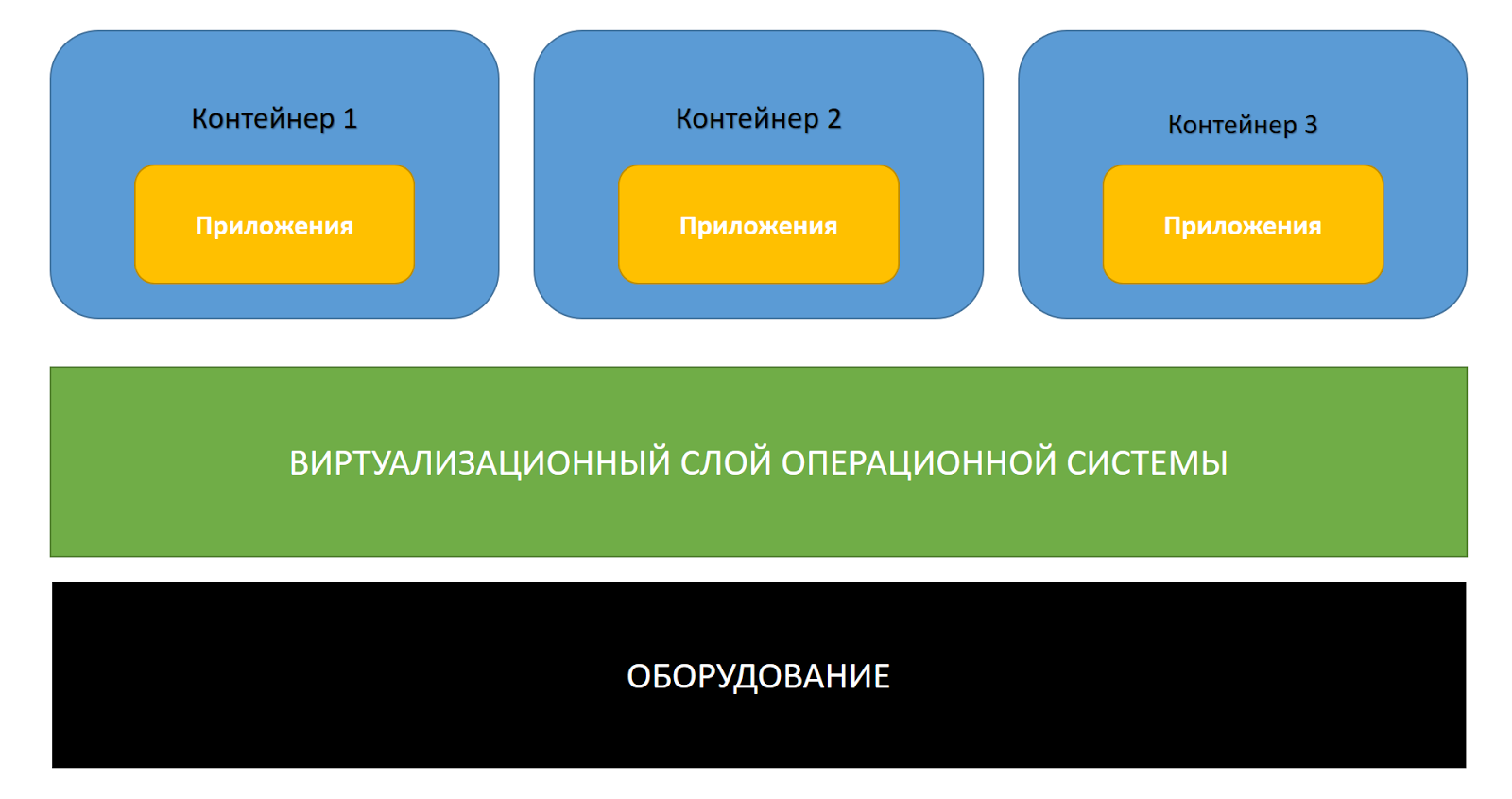 Docker на службе команды .NET-разработчиков - 3