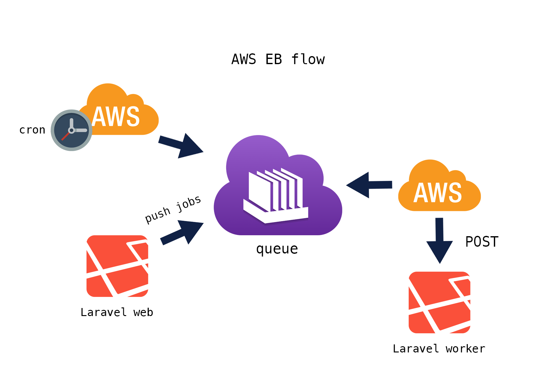 Запуск проекта laravel