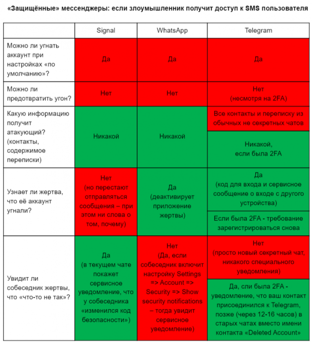 Что получит взломщик после взлома мессенджеров WhatsApp, Signal, Telegram