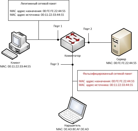 Сетевой пакет. Пакет (сетевые технологии). Подмена Мак адреса. Из чего состоит сетевой пакет.