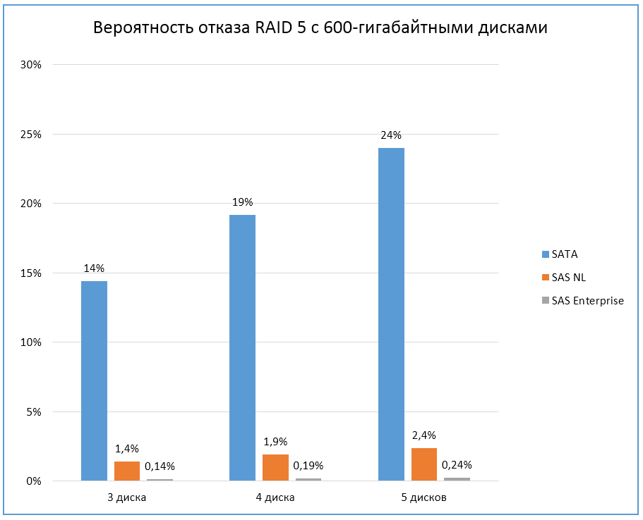 Как выбрать жёсткие диски для серверов? - 4