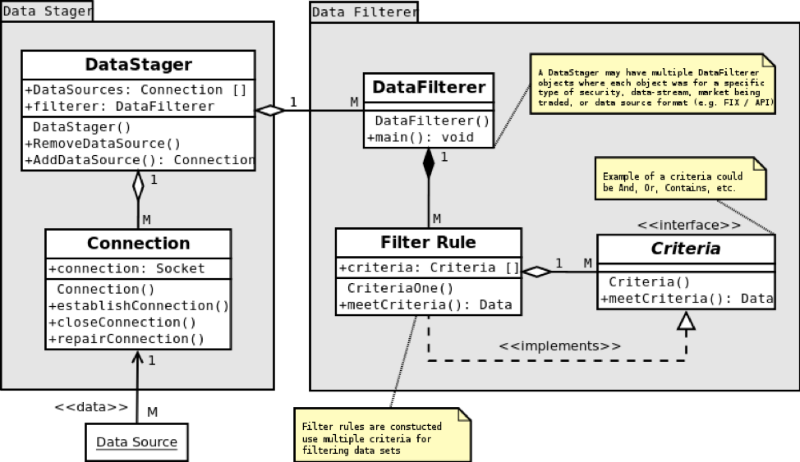 Algorithmic trade. Algorithmic trading. Trade System. Order Management System Architecture. Uml sequence Socket connection.