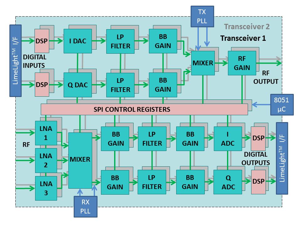 LimeSDR — SDR приёмопередатчик за 249$ - 3