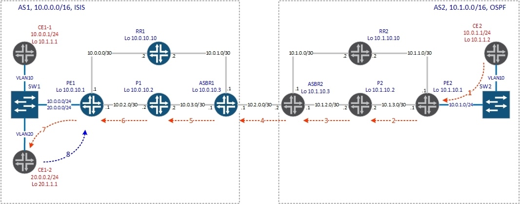 vrf-table-label - 3