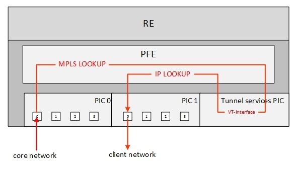 vrf-table-label - 6