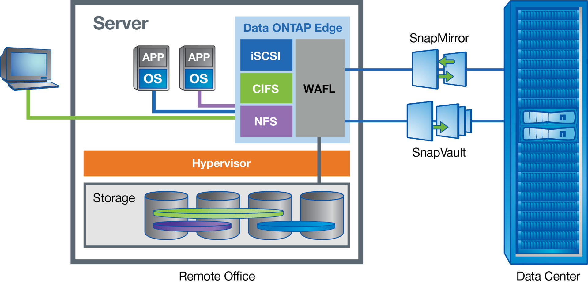 Kvm vmware. Гипервизор VMWARE ESXI. Гипервизор хранилище. NETAPP data ONTAP. ESXI сервер для дома.