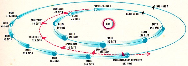 Траектория полета на марс схема