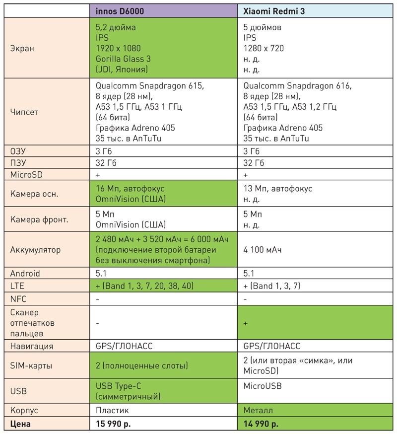 Современные долгоиграющие смартфоны с большим аккумулятором: сравниваем флагман innos D6000 с аналогами и конкурентами - 3