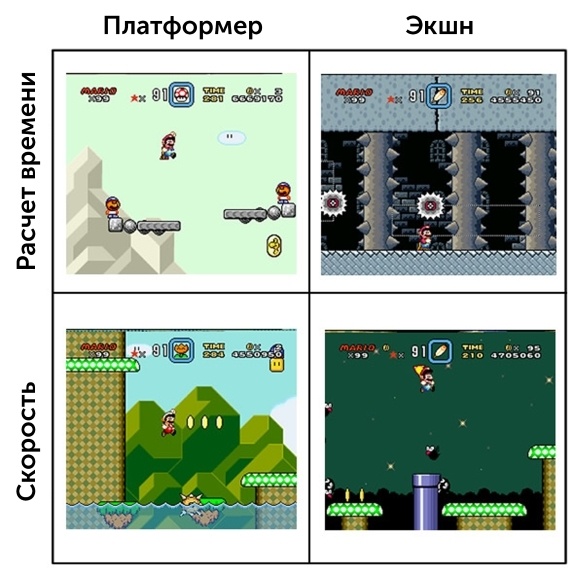 Метод Super Mario World: серии препятствий - 3