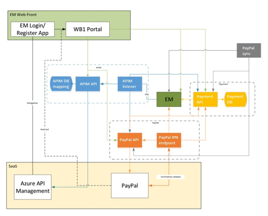 Практики успешной монетизации API на базе Azure API Management - 5