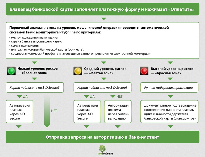 Фрод мониторинг. Банковская транзакция. Транзакция по банковской карте что это. Транзакции по карте. Система фрод мониторинг.