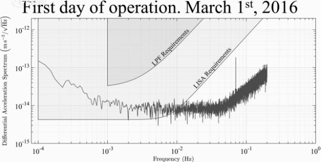 Большая улыбка от маленьких фемтометров: LISA Pathfinder превзошла ожидания - 4