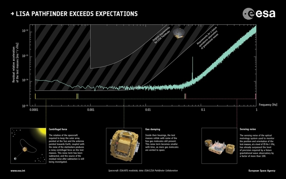 Большая улыбка от маленьких фемтометров: LISA Pathfinder превзошла ожидания - 6