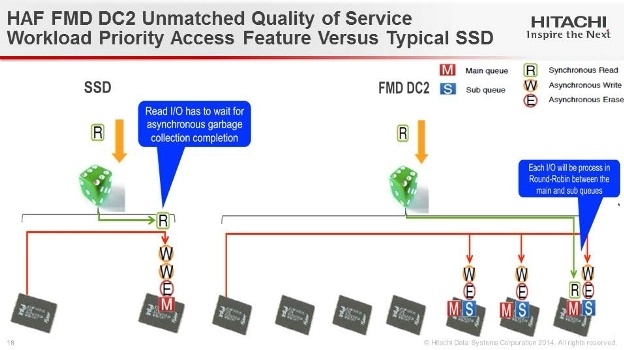 Флеш флешу рознь: новые модули Hitachi Accelerated Flash - 10