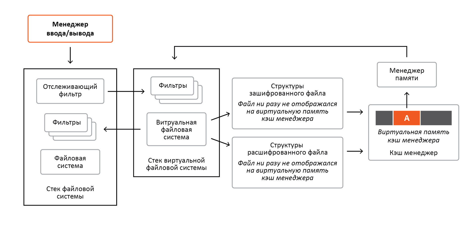 Память оса. Менеджер виртуальной памяти. Задачи менеджера памяти. Менеджер памяти в ОС. Шифрование документов.