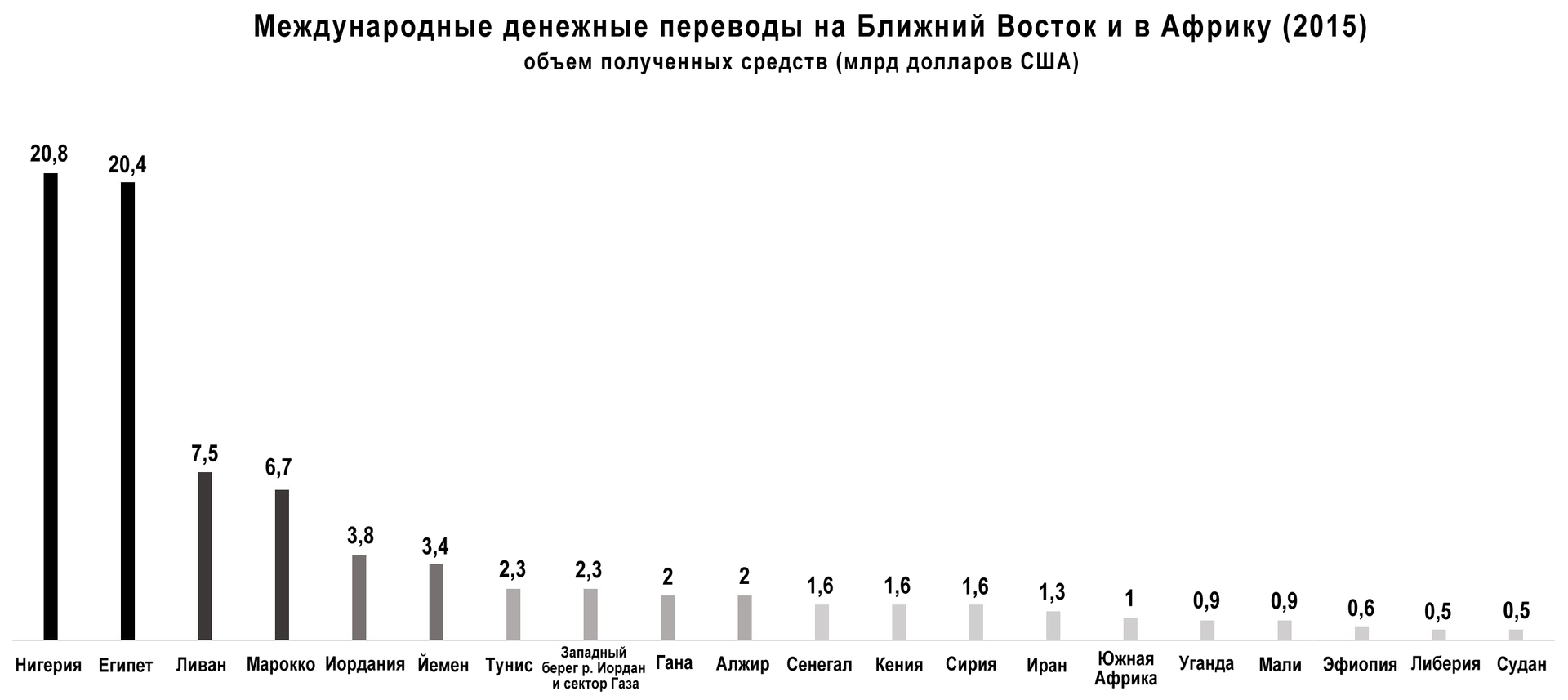 Ближайший перевод. Денежные переводы мигрантов статистика. Объемы денежных переводов мигрантов из России. Мигранты в России статистика. Объем переводов мигрантов статистика.