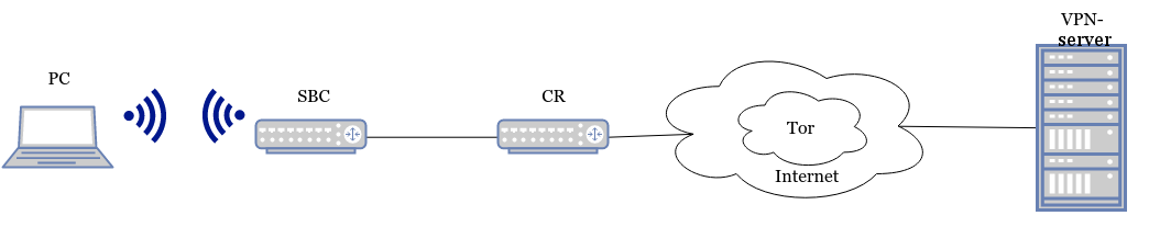 SBC+VPN+Tor+obfsproxy в кармане - 2