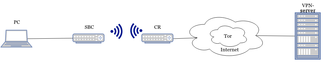 SBC+VPN+Tor+obfsproxy в кармане - 4