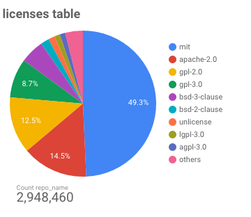 База свободных репозиториев Github доступна через интерфейс BigQuery - 4