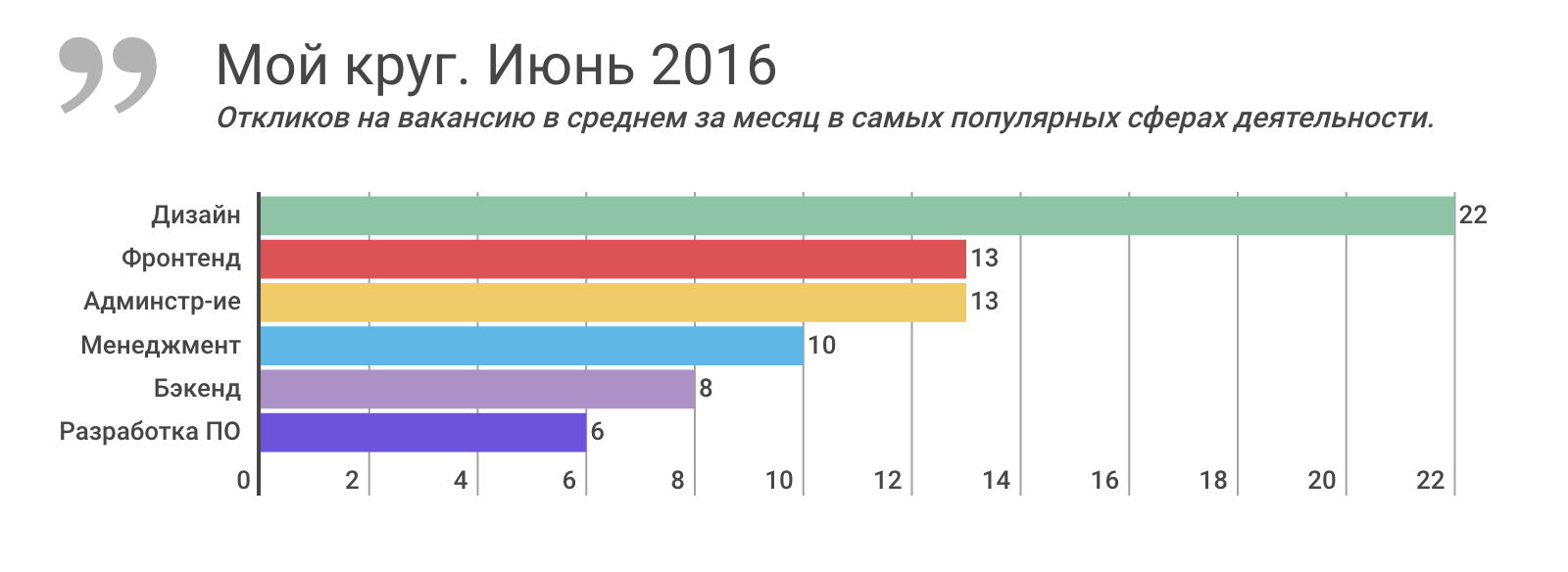 Вакансии месяц. Востребованные сферы дизайна 2021.