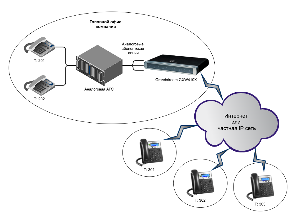 Voip gsm шлюз как работает