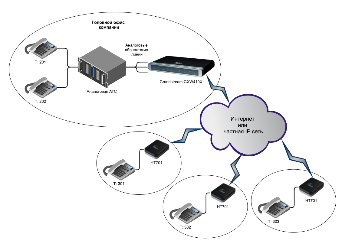 Voip gsm шлюз как работает