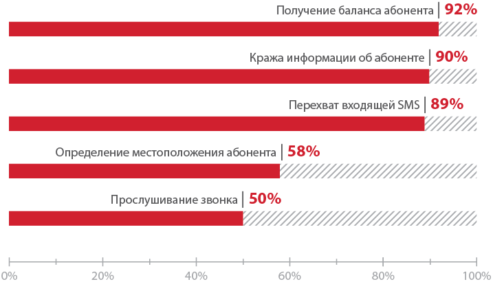 Атакуем SS7: анализ защищенности сотовых операторов в 2015 году - 3