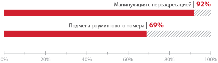 Атакуем SS7: анализ защищенности сотовых операторов в 2015 году - 7