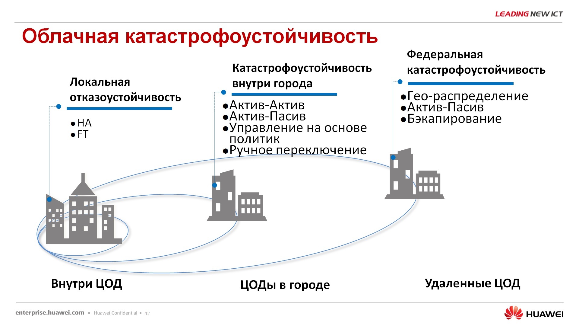 Удаленные города. Катастрофоустойчивость ЦОД. Катастрофоустойчивость и отказоустойчивость. Катастрофоустойчивость информационных систем. Катастрофоустойчивый кластер.