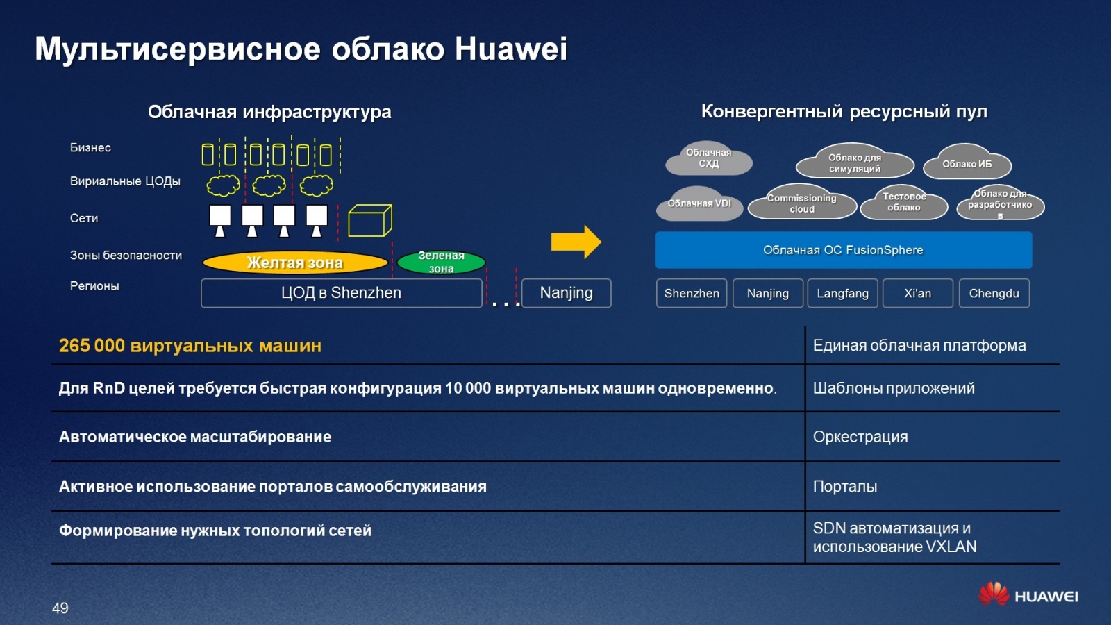 Услуги облачного провайдера. Huawei Fusionsphere. Архитектура конвергентных сетей следующего поколения. Конвергентный продукт. Сравнение российских облачных провайдеров.