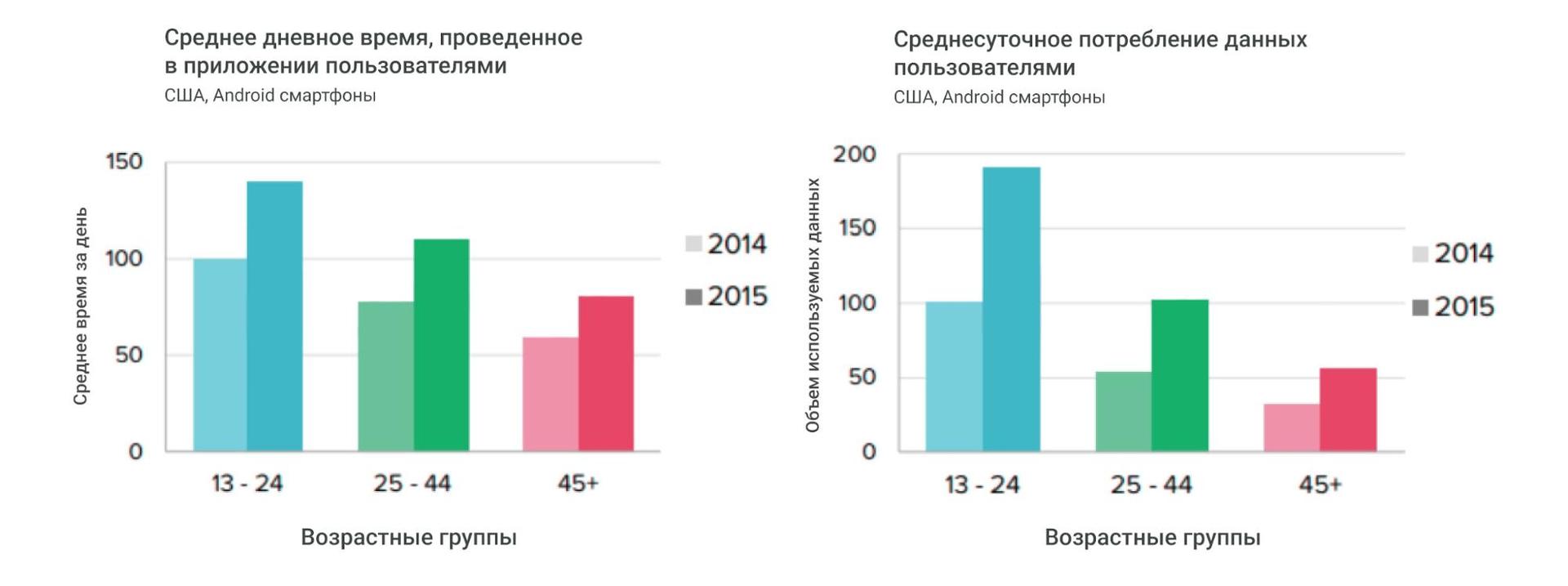 Исследование предпочтений пользователей мобильных приложений в соответствии  с возрастом