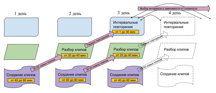 Интервальное повторение схема