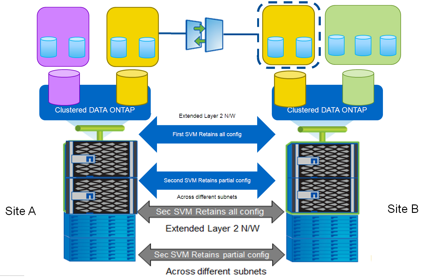 NetApp ONTAP: SnapMirror for SVM