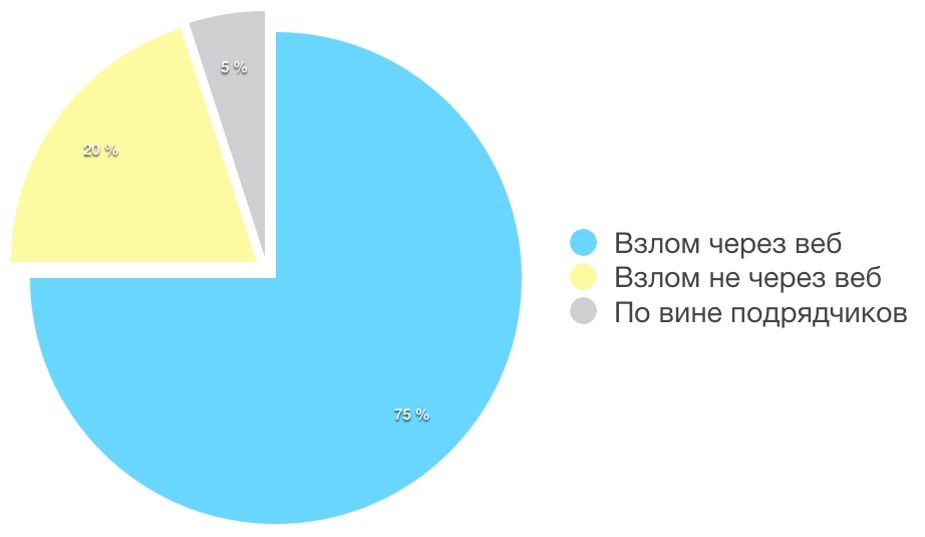 Почему взламывают даже защищённые CMS на безопасном хостинге - 3