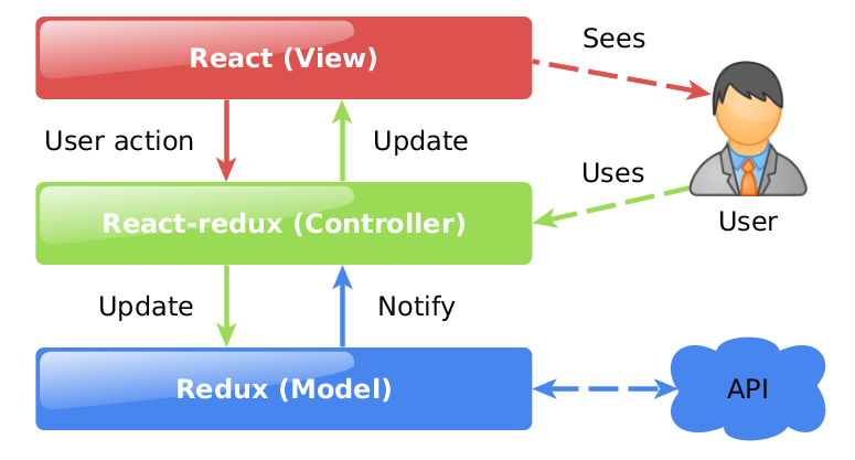 Структура react redux проекта