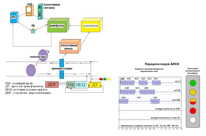 Автоматическая локомотивная сигнализация. Локомотивная сигнализация АЛС. Аппаратура локомотивной сигнализации.. Автоматическая Локомотивная сигнализация АЛС СДО. Локомотивный светофор АЛСН.