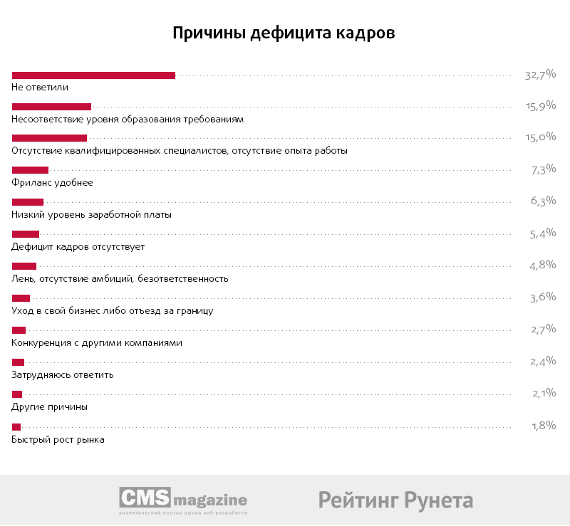 Нехватка кадров. Причины дефицита кадров. Дефицит квалифицированных кадров причины. Причины нехватки персонала. Причины нехватки квалифицированных кадров.