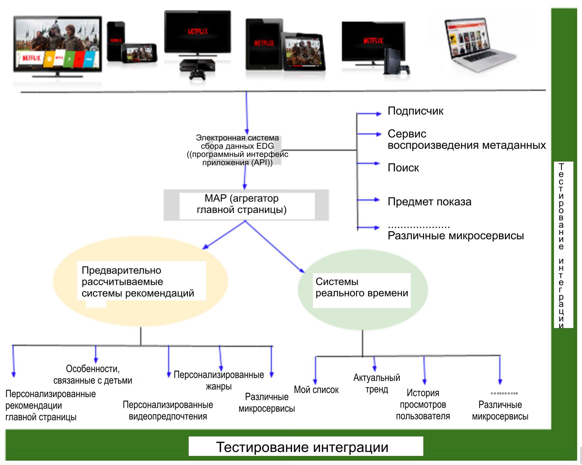 Процесс автоматизации тестирования