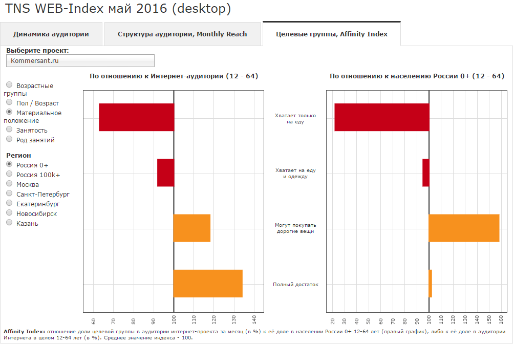 Affinity index kommersant.ru к остальной интернет аудитории