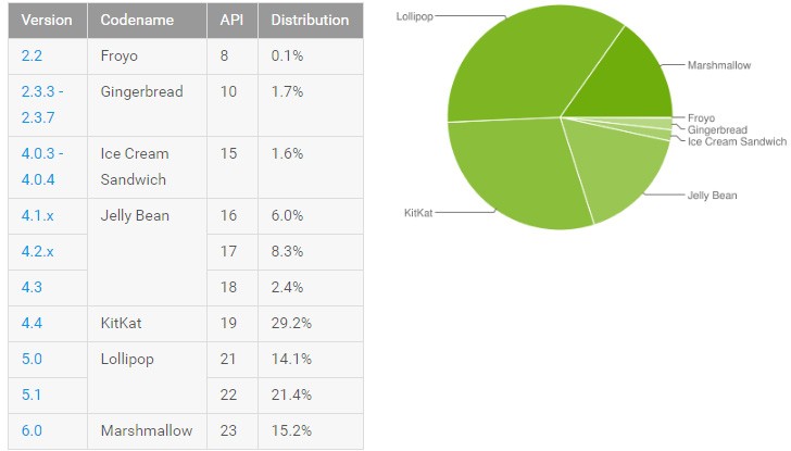 Самой популярной версией продолжает оставаться Android 5.x Lollipop