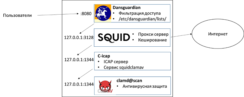 Настройка squid centos 8