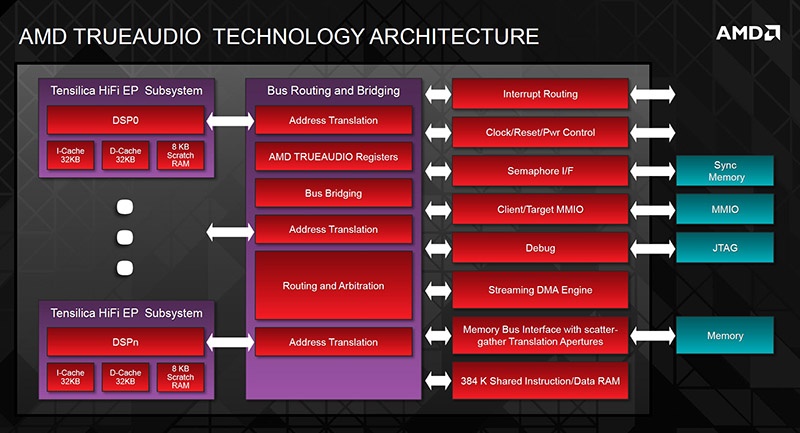 Объемный звук без посредников – AMD TrueAudio - 5