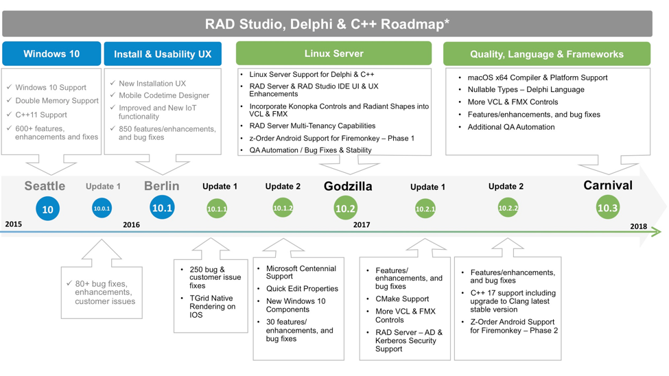 Embarcadero представила Roadmap своих продуктов (Delphi, C++Builder)