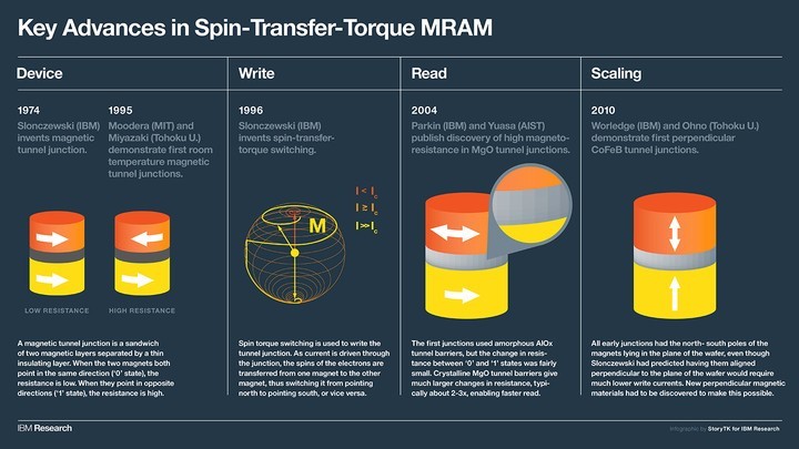 IBM и Samsung разработали 11-нм память STTMRAM - 2
