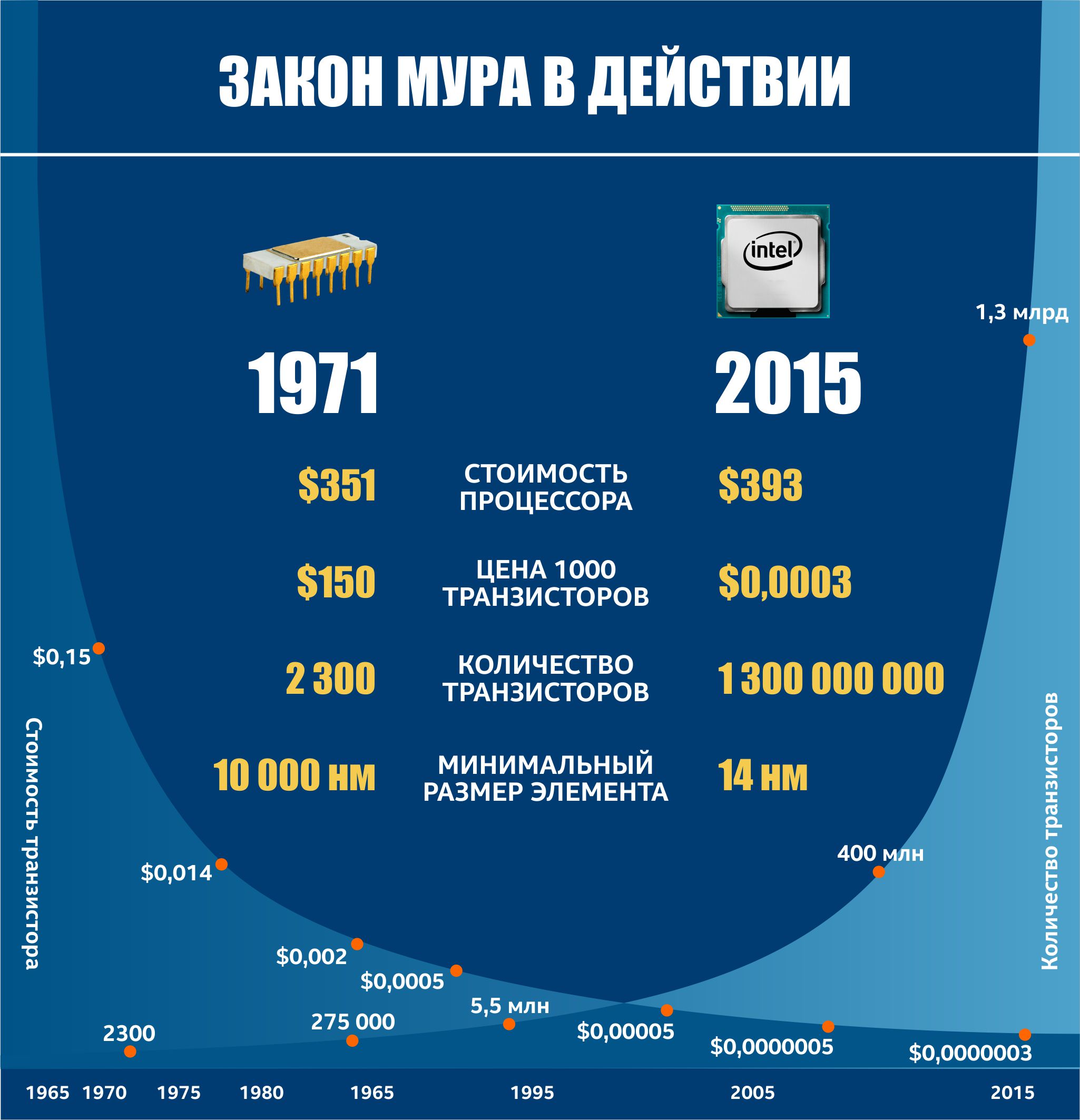 Погода мура. Закон Мура график 2020. Число транзисторов в процессоре 2020. Рост числа транзисторов в процессорах. Скок транзисторов в процессоре.