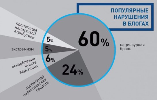 18 августа Роскомнадзор представит списки запрещенной информации