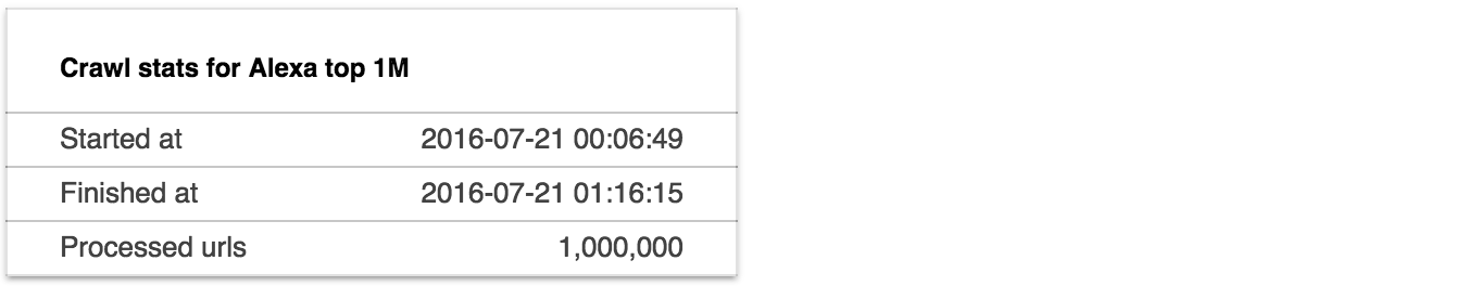 Пересечение морд доменов топ 1,000,000 по N-граммам - 2